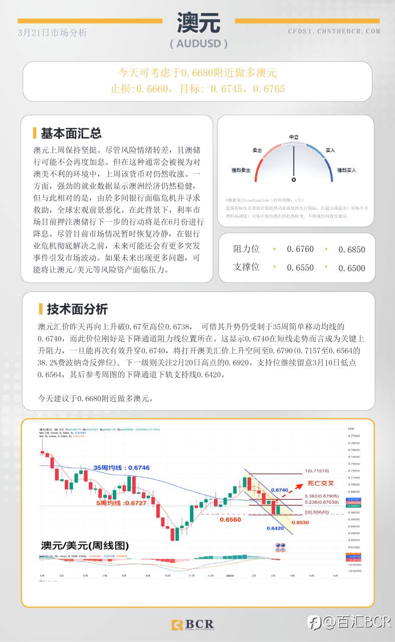 BCR每日早评及分析- 2023年3月21日