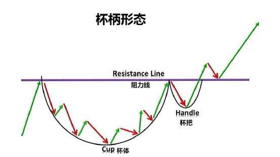 经典价格形态之一：你该如何通过交易“杯柄形态”进行获利？