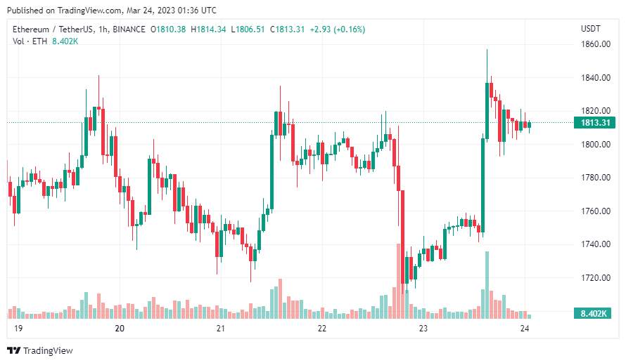 Giá Coin hôm nay 24/03: Bitcoin quay trở lại trên $ 28.000, altcoin và chứng khoán Mỹ khởi sắc khi nhà đầu tư hy vọng Fed sớm chấm dứt chu kỳ nâng lãi suất