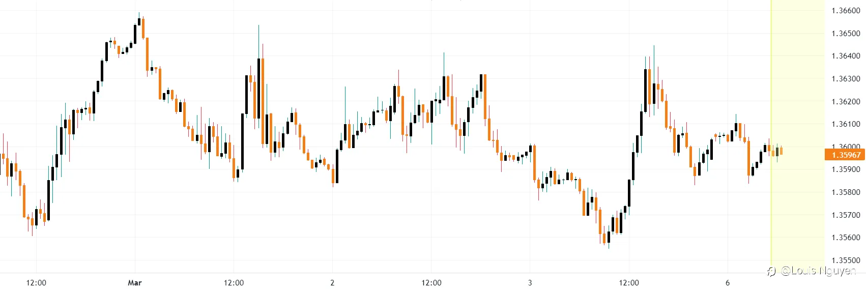 USDCAD 6/3