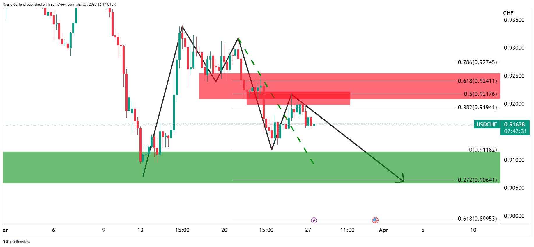 USD/CHF Price Analysis: Bears are lurking at neck line resistance