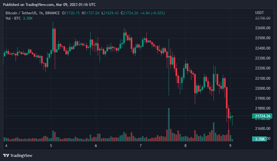 Giá Coin hôm nay 09/03: Bitcoin mất mốc $ 22.000, altcoin đỏ lửa, chứng khoán Mỹ giảm nhẹ khi Fed có khả năng tiếp tục nâng lãi suất mạnh tay hơn