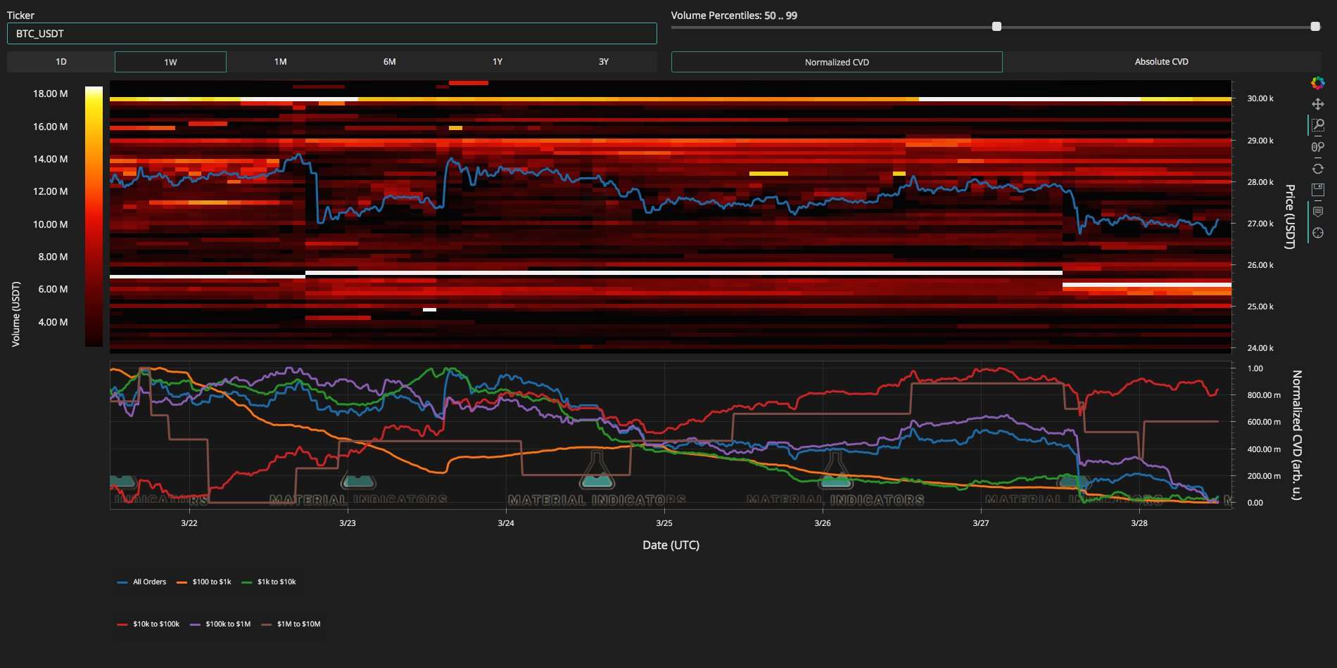 Giá Coin hôm nay 29/03: Bitcoin phục hồi nhẹ về trên $ 27.000 bất chấp dự đoán tiếp tục điều chỉnh, altcoin tăng điểm khi chứng khoán Mỹ đỏ lửa