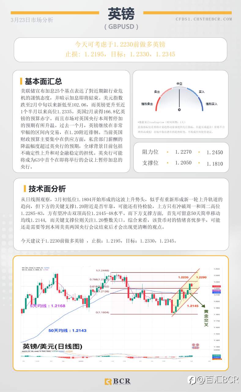 BCR每日早评及分析-2023年3月23日