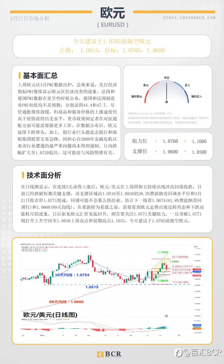 BCR每日早评及分析-2023年3月27日