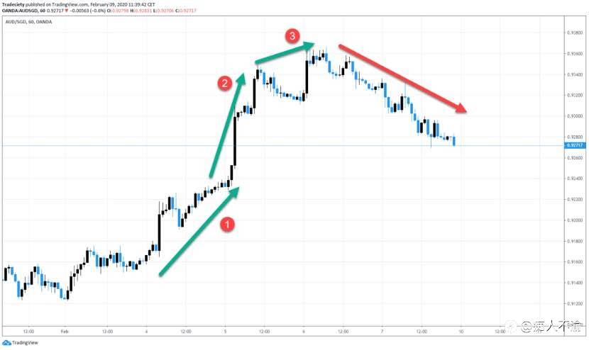 全新视角下的五个Price Action交易要点