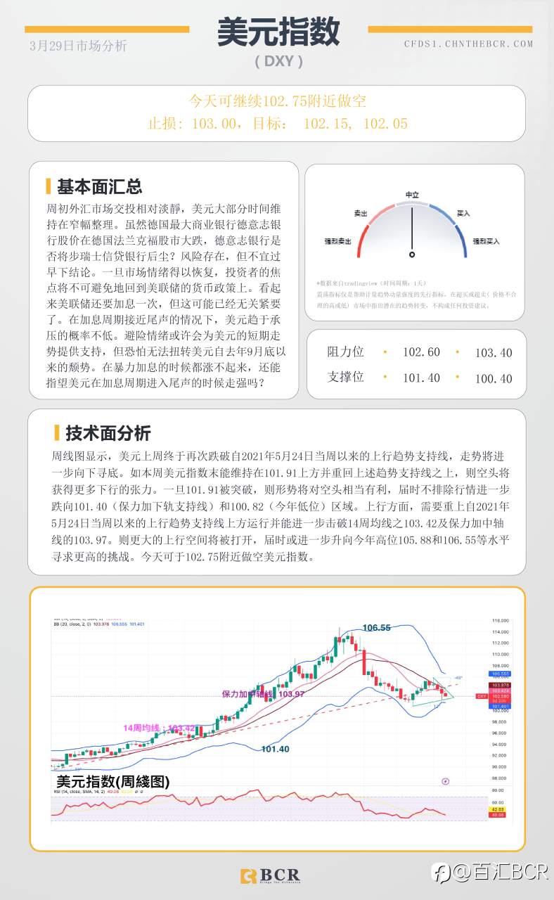 BCR每日早评及分析- 2023年3月29日