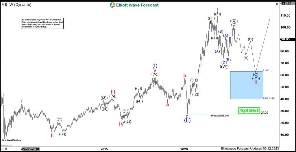 Morgan Stanley (MS) Favors Short Term Weakness