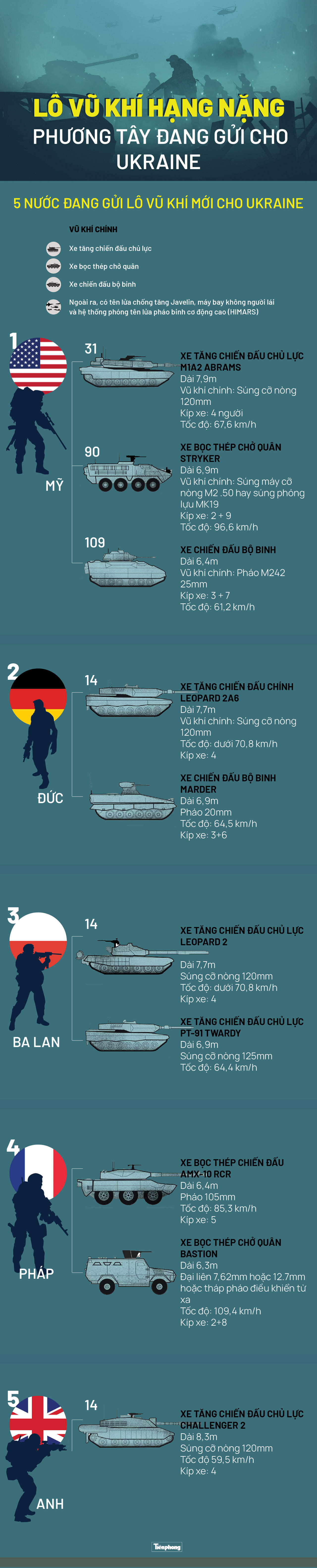 Vũ khí hạng nặng của phương Tây ồ ạt đổ về Ukraine