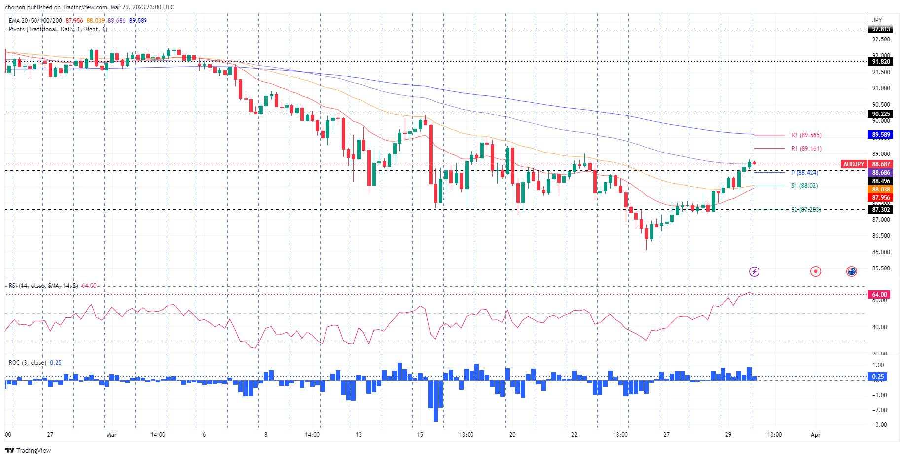 AUD/JPY Price Analysis: Struggles at the 20-DMA, stumbles toward 88.60s
