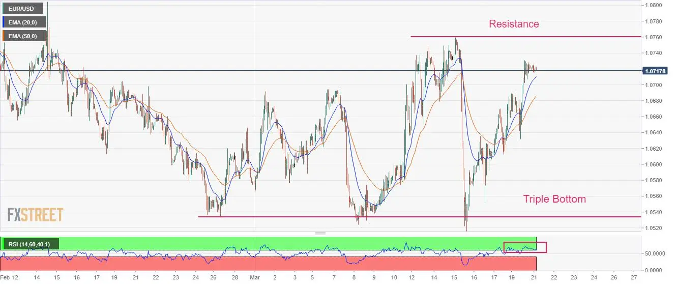EUR/USD continues to oscillate above 1.0700 as investors prepare for Fed policy