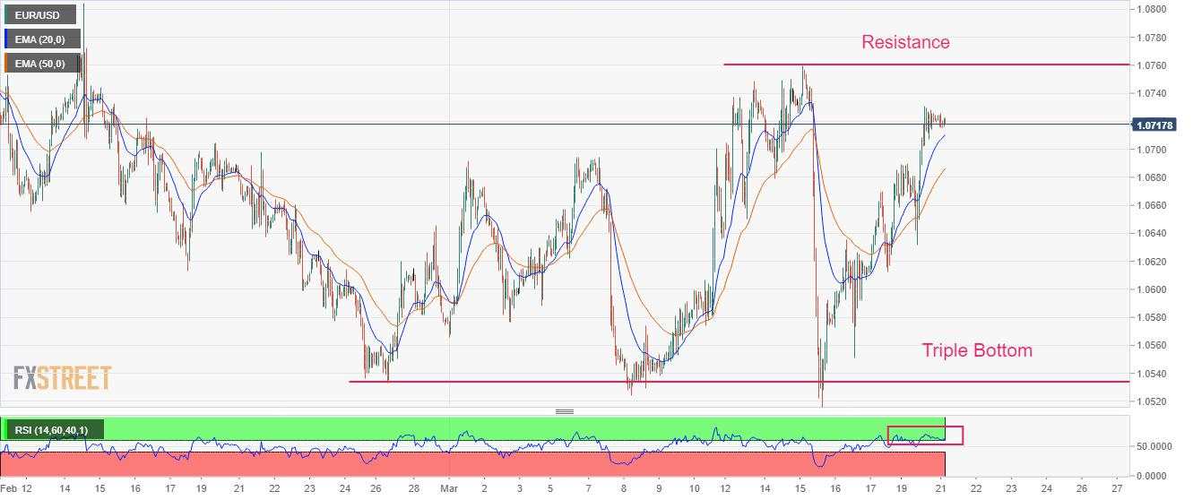 EUR/USD continues to oscillate above 1.0700 as investors prepare for Fed policy