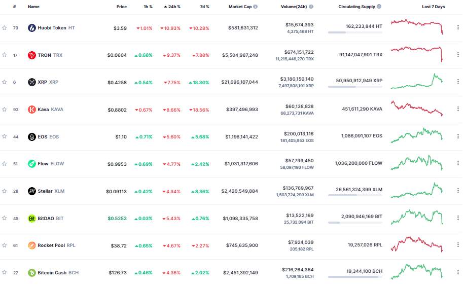 Giá Coin hôm nay 23/03: Bitcoin quay về $ 27.000, altcoin và chứng khoán Mỹ đỏ lửa sau quyết định nâng lãi suất của Fed
