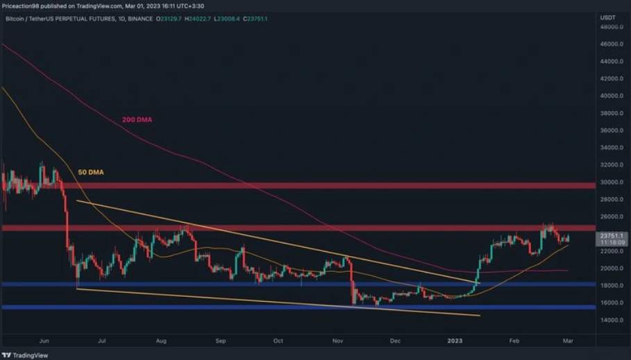 Giá Coin hôm nay 2/3: Bitcoin phục hồi nhắm mục tiêu $25k, CFX và MKR dẫn đầu altcoin tăng 16-19% khi Chứng khoán Mỹ giảm điểm