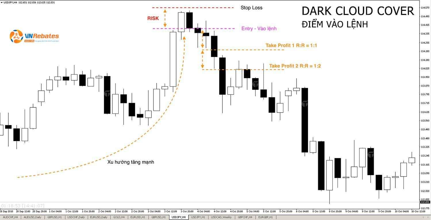 Ứng dụng mô hình nến Dark Cloud Cover trong thị trường Forex, Coin