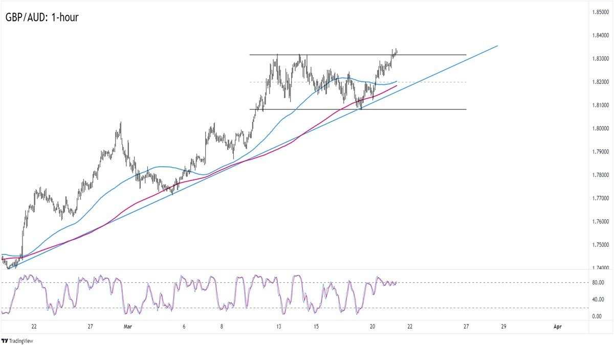 GBP/AUD Sắp Tích Lũy Kéo Dài