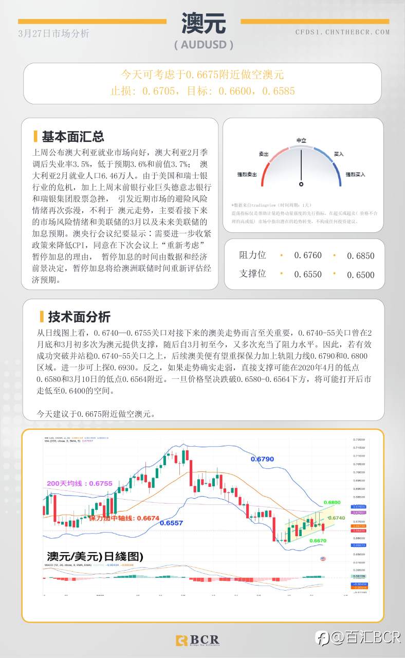 BCR每日早评及分析-2023年3月27日