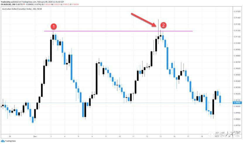 全新视角下的五个Price Action交易要点