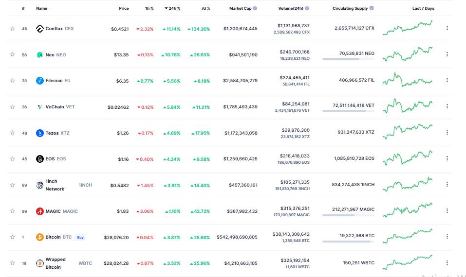Giá Coin hôm nay 20/03: Bitcoin đóng cửa tuần ngay bên dưới $ 28.000, altcoin và chứng khoán Mỹ tăng nhẹ khi UBS công bố thỏa thuận mua lại Credit Suisse