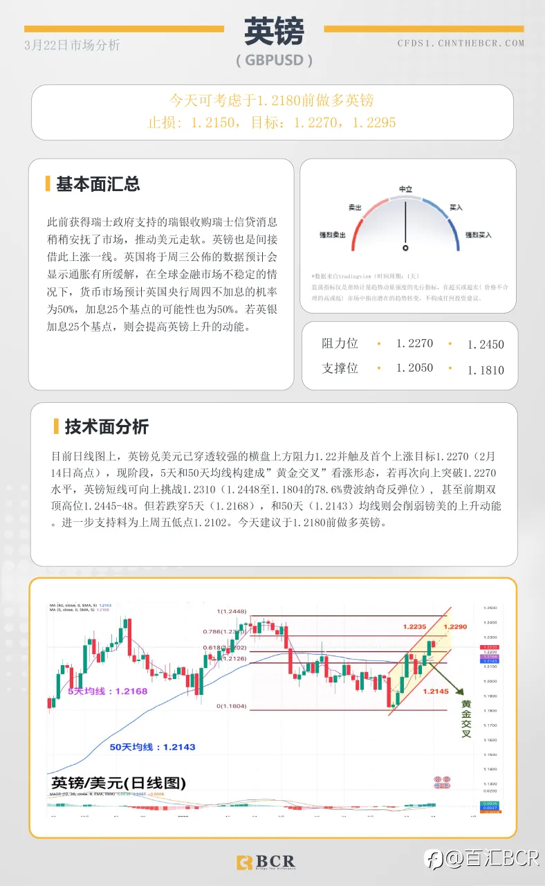 BCR每日早评及分析-2023年3月22日