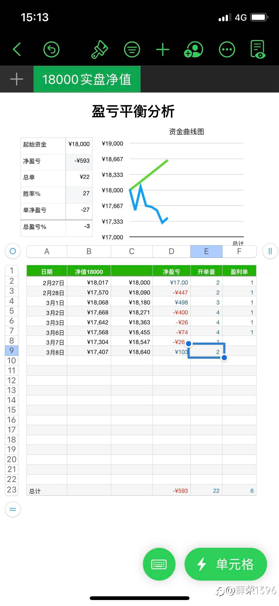 -3%终于止跌