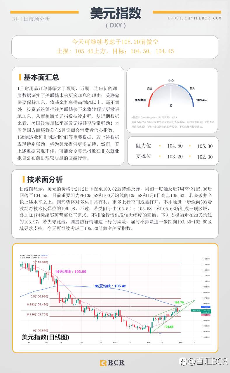 BCR每日早评及分析- 2023年3月1日