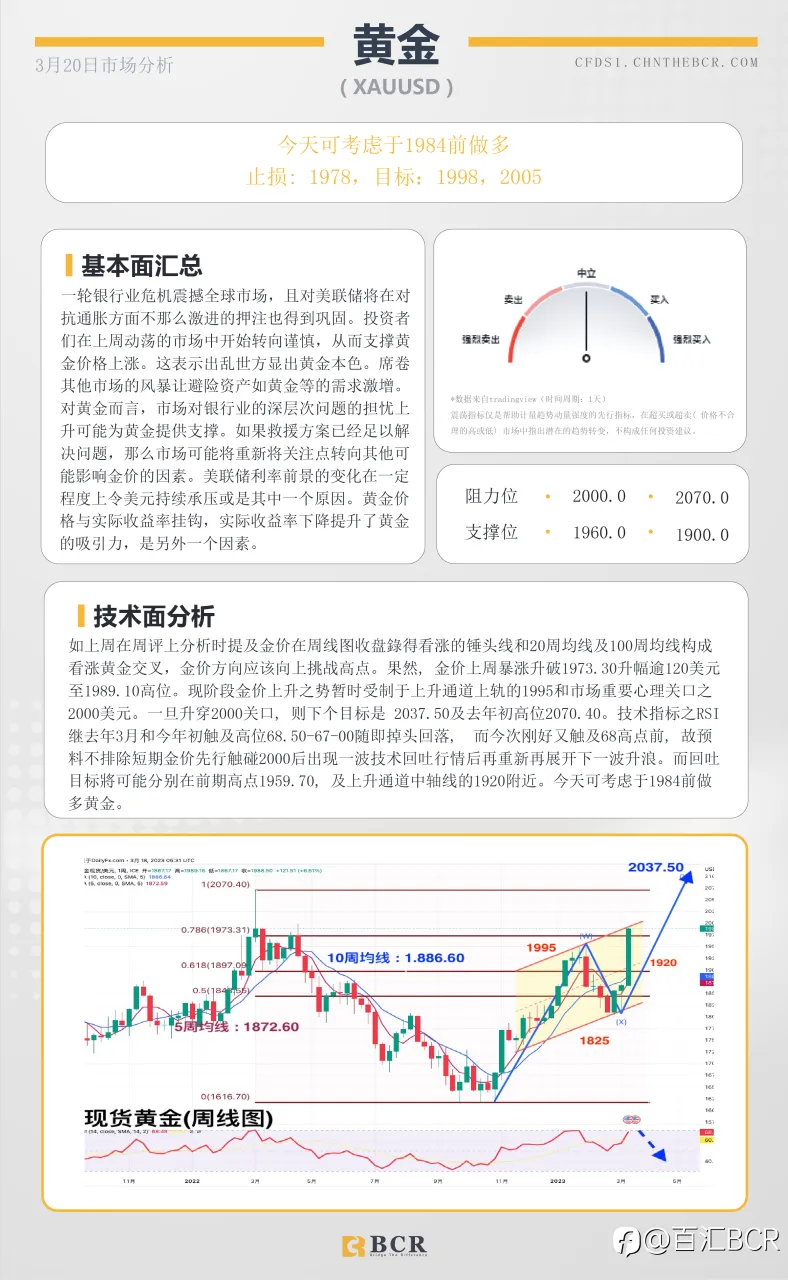 BCR每日早评及分析-2023年3月20日