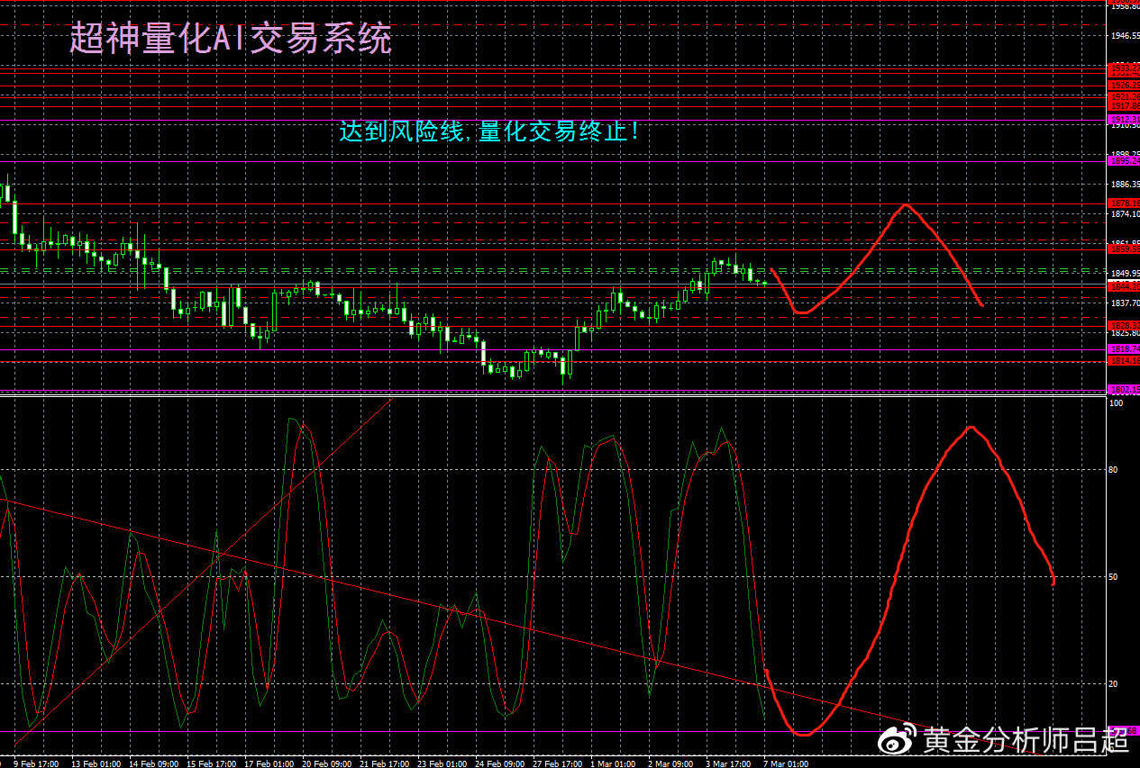 （黄金分析师吕超）聚焦鲍威尔国会证词，金价或激烈震荡
