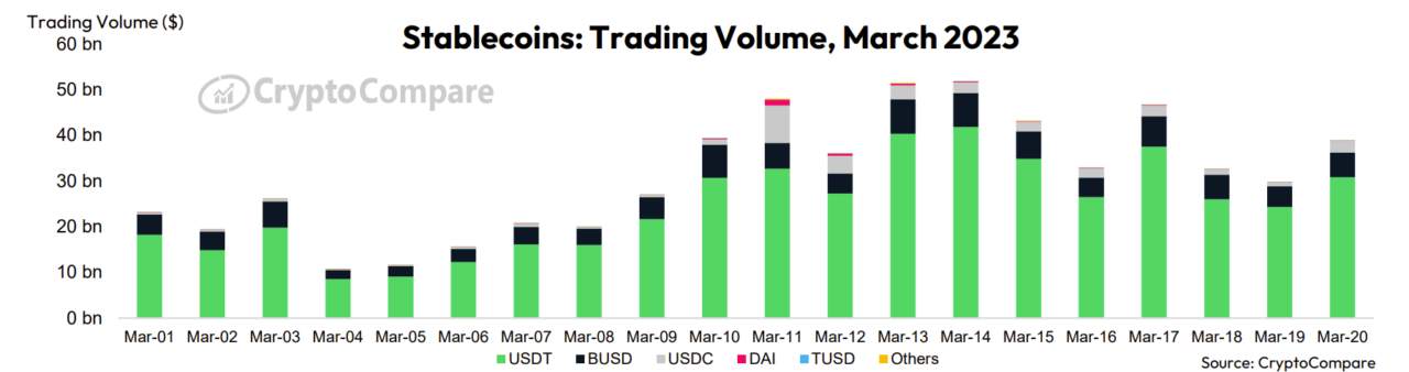 Dữ liệu cho thấy vốn hóa thị trường của Stablecoin giảm xuống mức thấp nhất trong 18 tháng