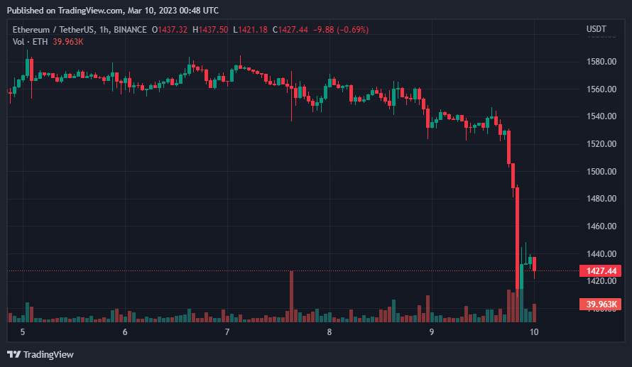 Giá Coin hôm nay 10/03: Bitcoin lao dốc về dưới $ 20.000, altcoin đỏ lửa trong khi chứng khoán Mỹ chứng kiến chứng kiến phiên giao dịch tồi tệ nhất kể từ tháng 6/2020