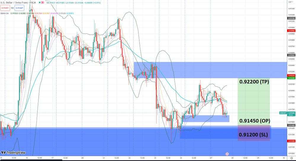 USD/CHF Extrem Di Low BB Daily, Validkan MHV Di H4