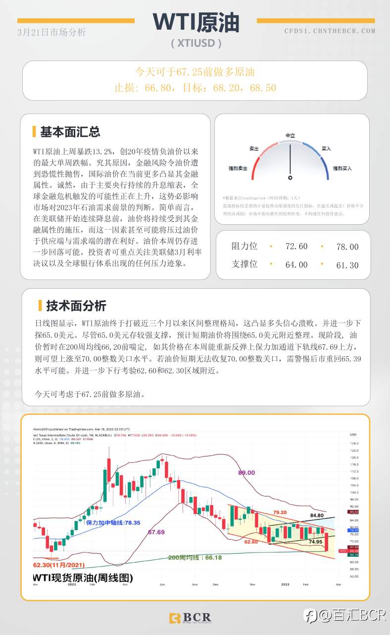 BCR每日早评及分析- 2023年3月21日