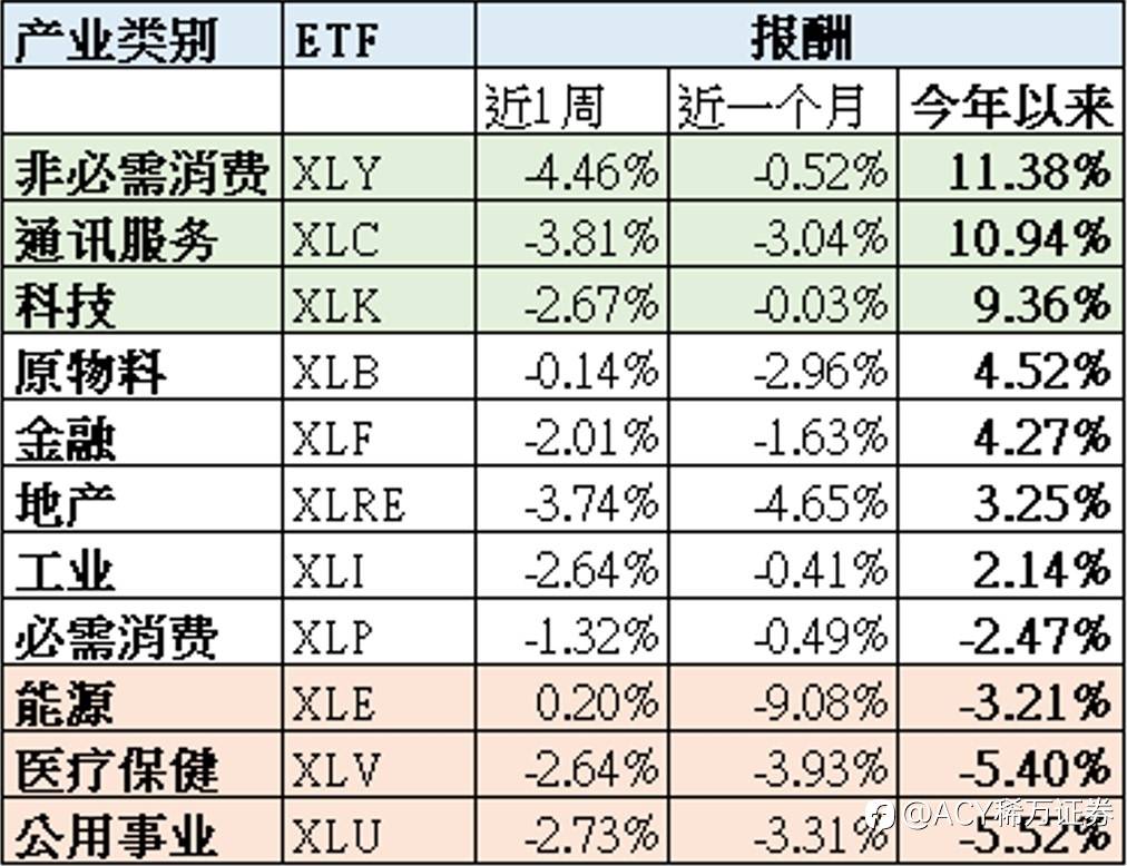 ACY证券产业月报 | 2023年美股11大产业展望：哪些板块将表现强劲？哪些板块面临压力？