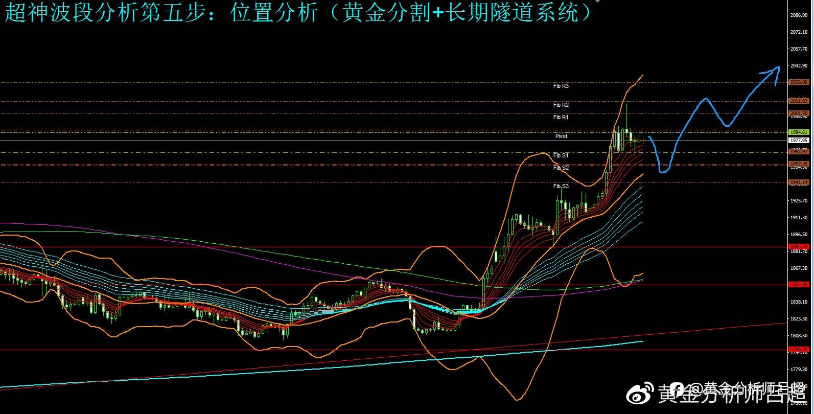 （黄金分析师吕超）金价冲高回落，多头或还有二次上攻