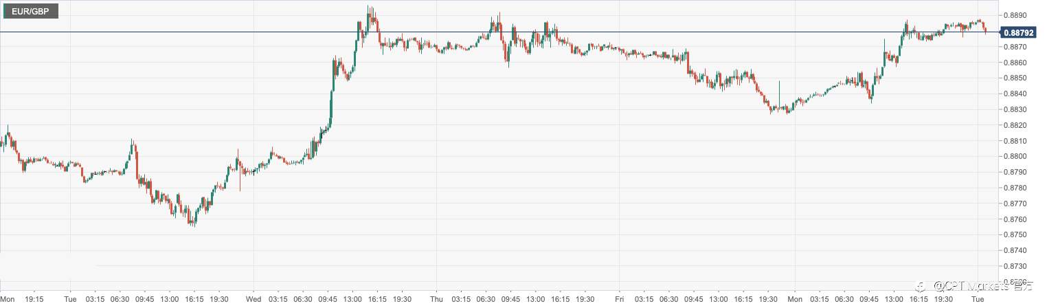 CPT Markets：市场静待鲍威尔证词依寻加息信号！欧元区零售销售数据持续收缩