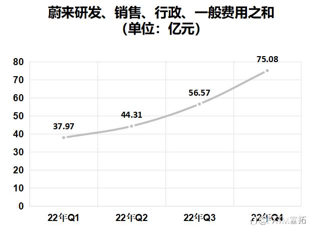FXTM富拓：一年跌七成！仨月亏60亿！蔚来还能活得下去吗？