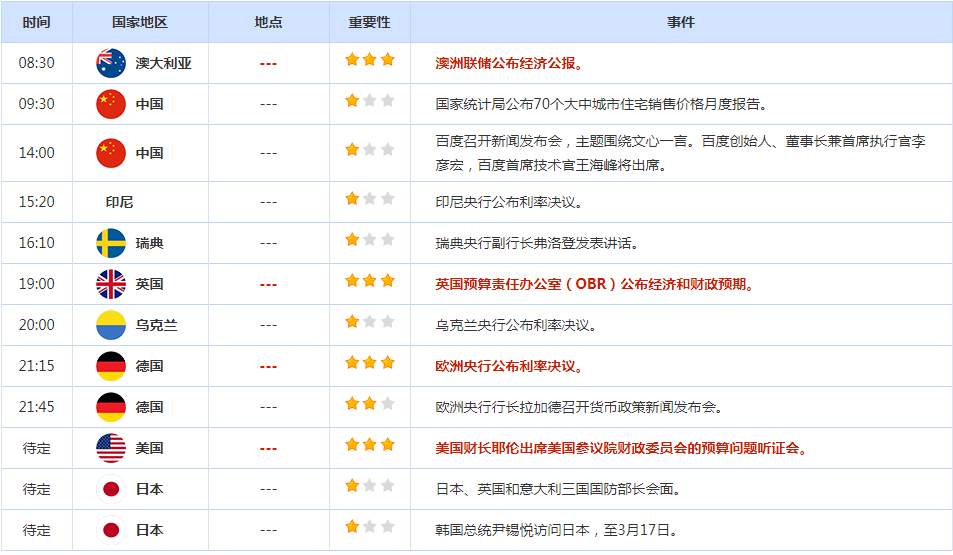 CWG资讯：美元周三受避险买盘推动上涨，黄金攀升超过1%，触及2月初以来最高；原油大跌超4%，挫至一年多来的最