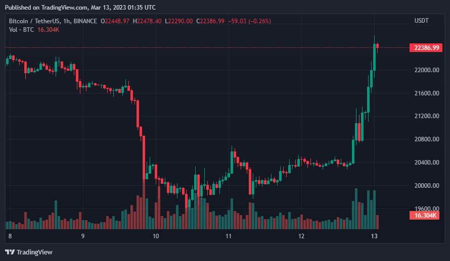 Giá Coin hôm nay 13/03: Bitcoin bật tăng mạnh về trên $ 22.000, altcoin ngập sắc xanh khi Fed công bố kế hoạch bảo vệ người dùng gửi tiền tại Silicon Valley Bank