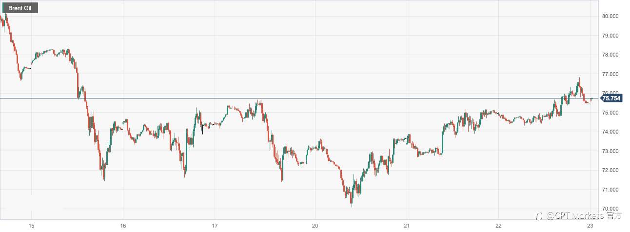 CPT Markets：OPEC+坚持减产计画助推油价逾一周新高！日内关注美国初请失业金数据