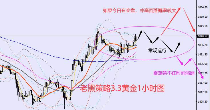 老黑策略：3.3外汇、黄金、原油分析策略
