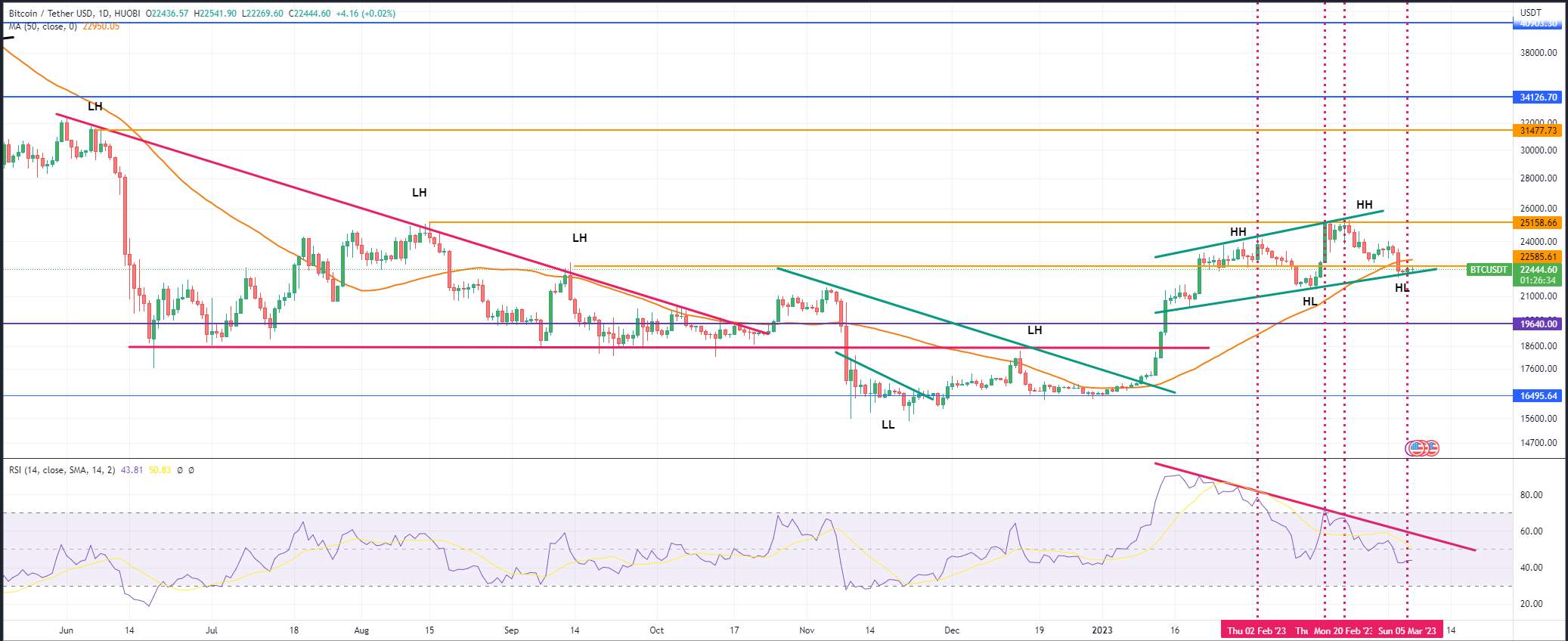 Giá Coin hôm nay 8/3: Bitcoin có thể giảm xuống $19.000, altcoin đỏ lửa nhưng ACS tăng 153%, chứng khoán Mỹ giảm điểm trước thềm CPI