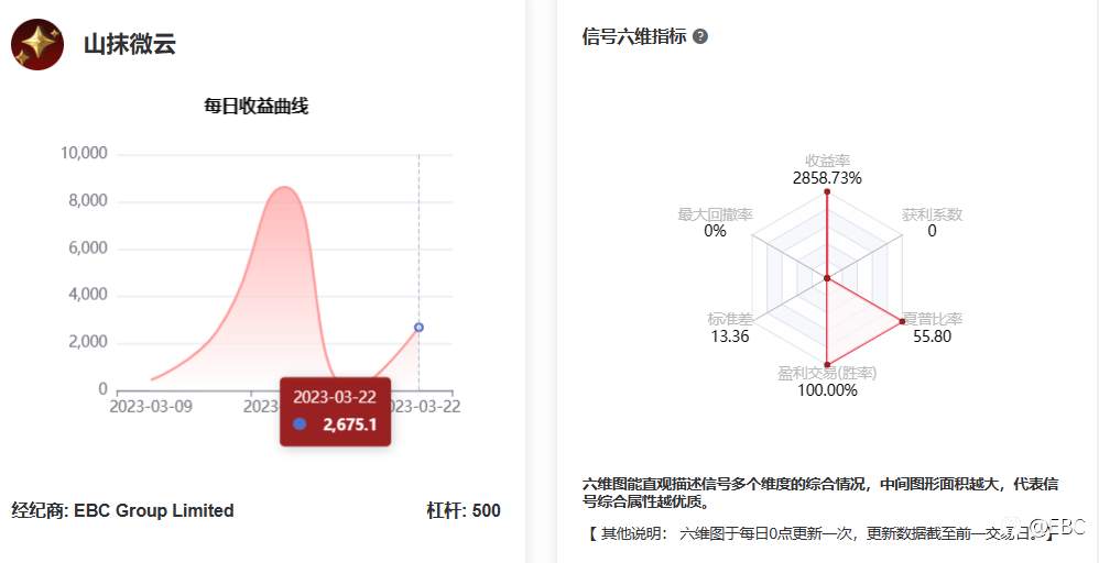 EBC百万美金交易大赛|6位20倍选手同屏霸榜，续写收益神话！第二位40倍选手诞生，黄金交易斩获4478%利润