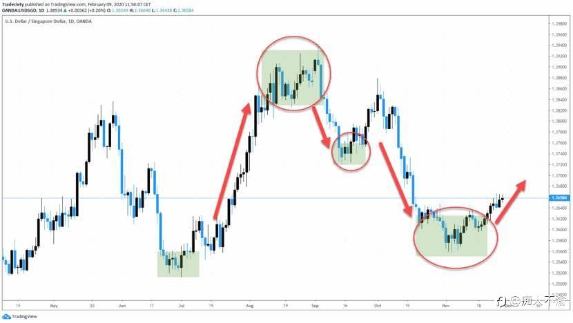全新视角下的五个Price Action交易要点