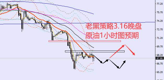 老黑策略：3.16晚盘外汇、黄金、原油分析策略