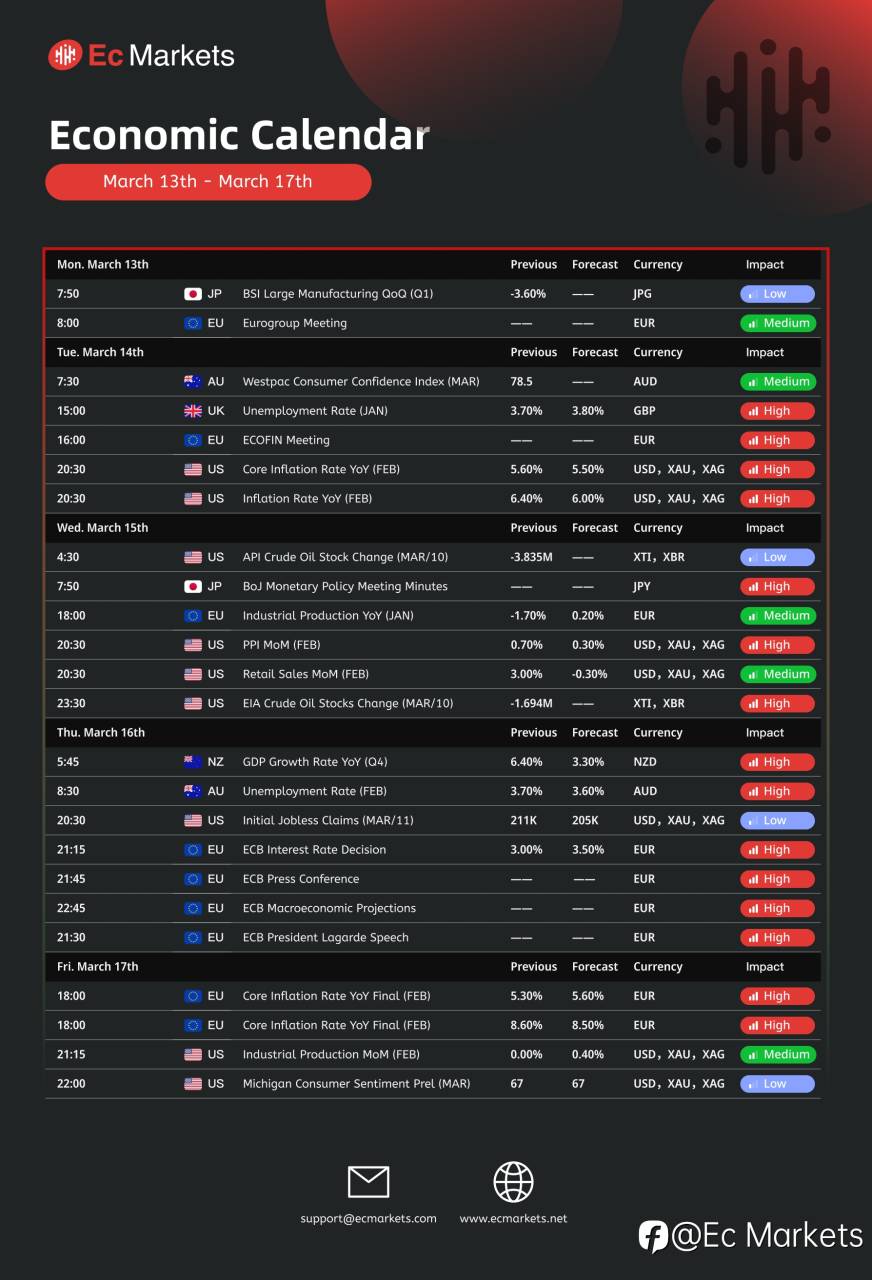 Ec Markets财经周报3月13日-3月17日