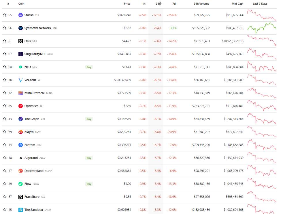 Giá Coin hôm nay 8/3: Bitcoin có thể giảm xuống $19.000, altcoin đỏ lửa nhưng ACS tăng 153%, chứng khoán Mỹ giảm điểm trước thềm CPI