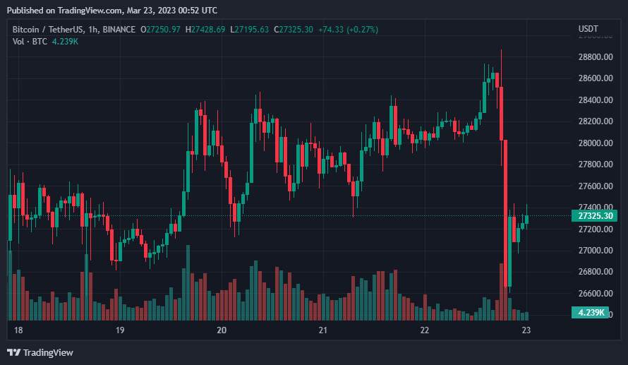 Giá Coin hôm nay 23/03: Bitcoin quay về $ 27.000, altcoin và chứng khoán Mỹ đỏ lửa sau quyết định nâng lãi suất của Fed