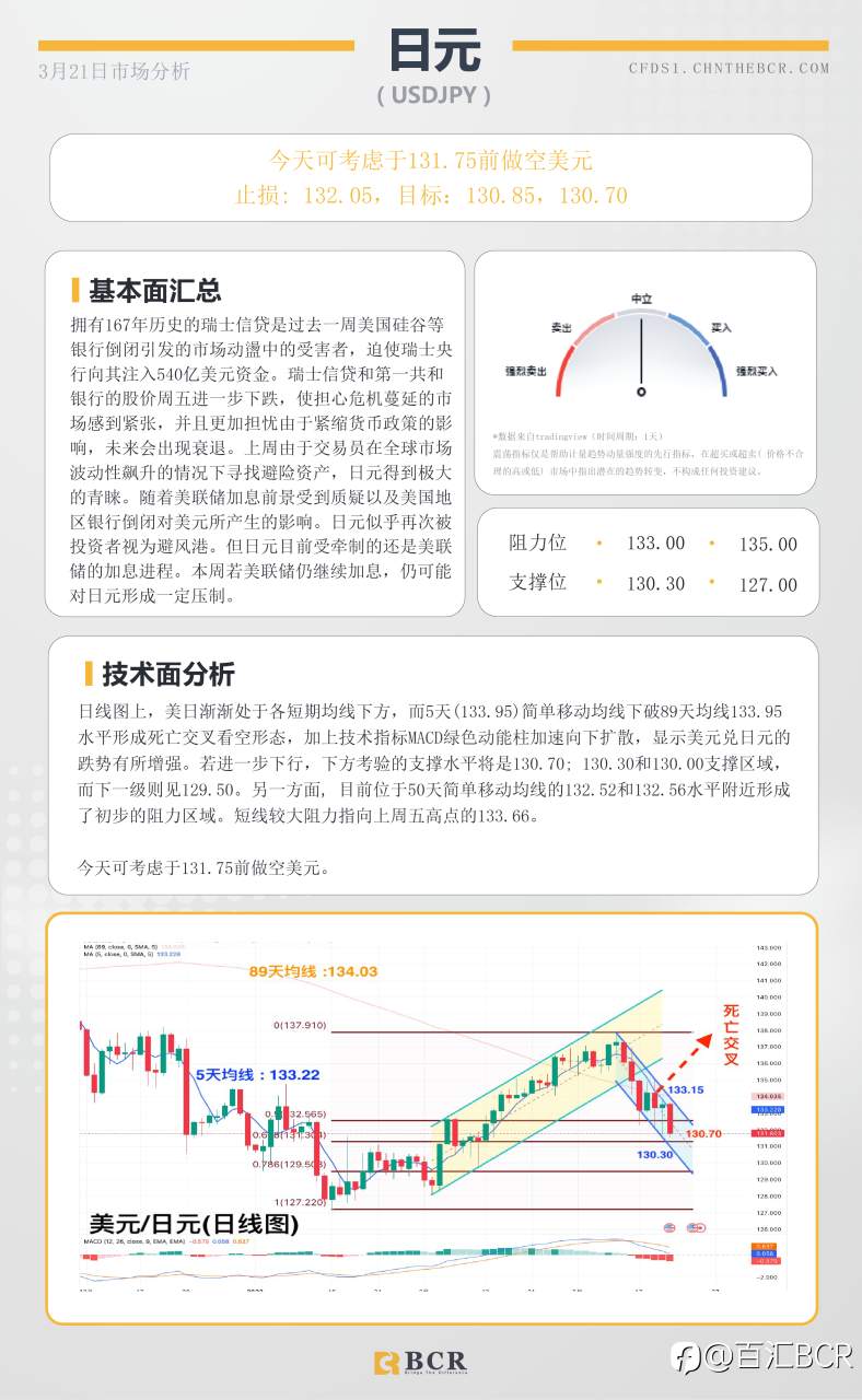 BCR每日早评及分析- 2023年3月21日