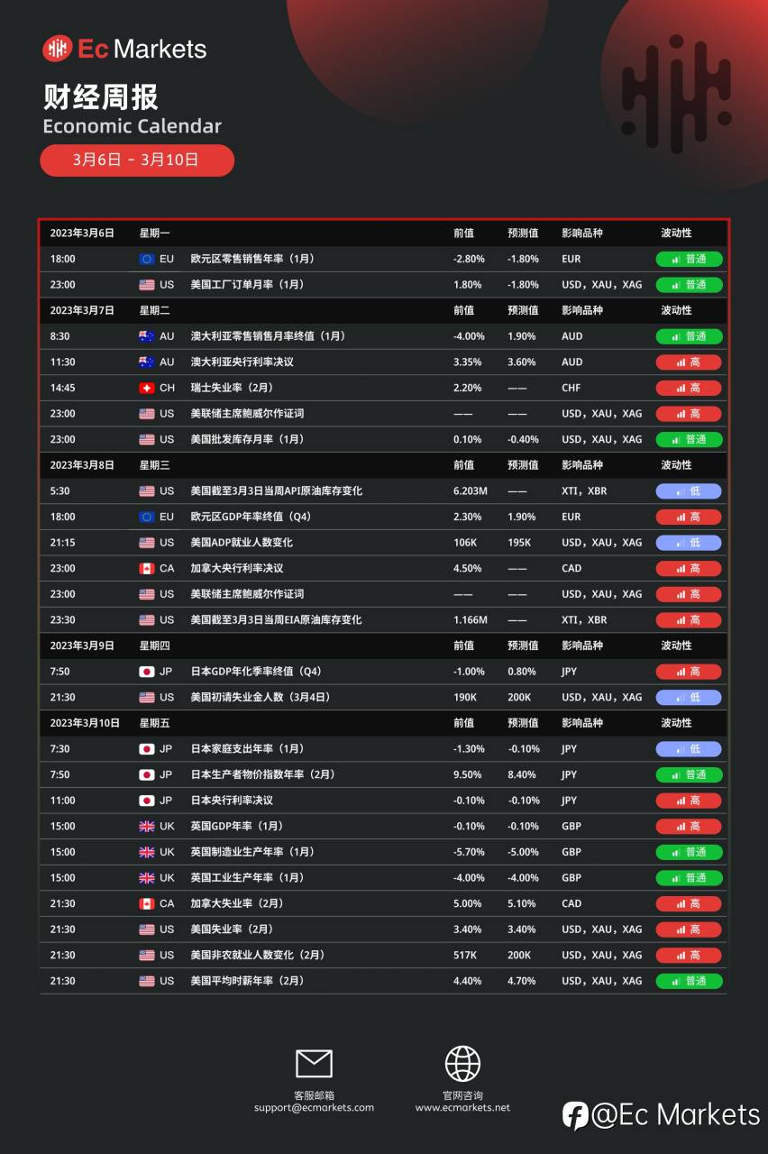 Ec Markets财经周报3月6日-3月10日