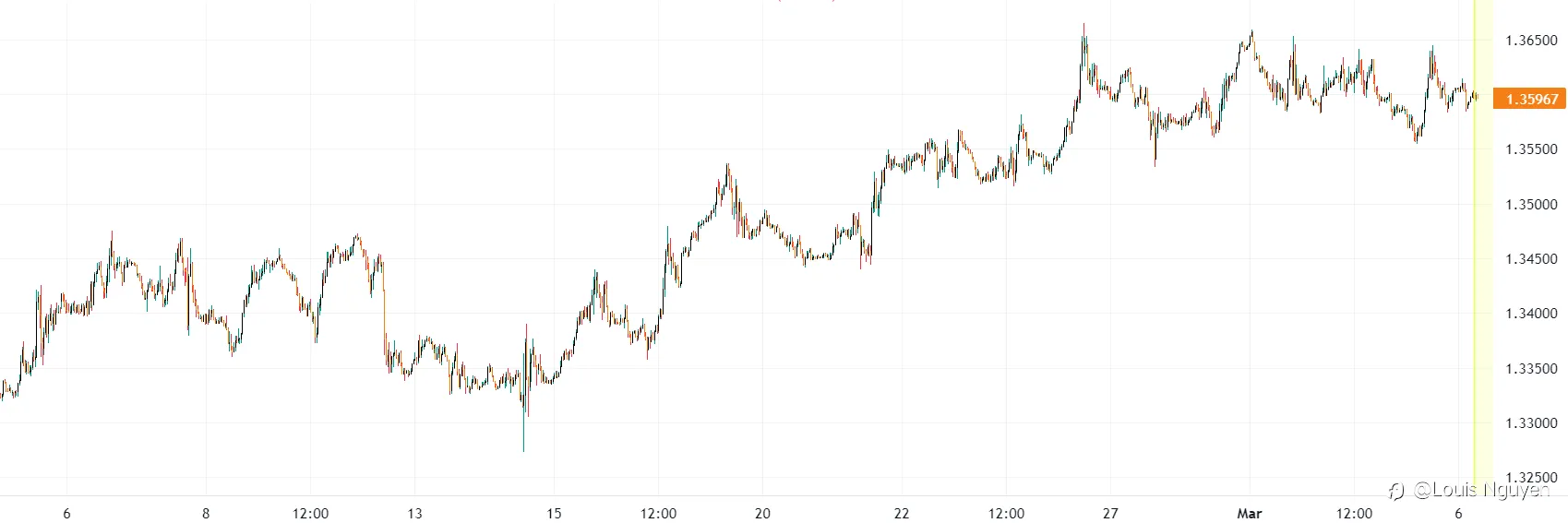 USDCAD 6/3